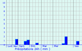 Graphique des précipitations prvues pour Haucourt-Moulaine