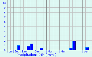 Graphique des précipitations prvues pour Longuyon