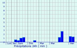 Graphique des précipitations prvues pour Boiry-Saint-Martin