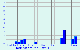 Graphique des précipitations prvues pour Achiet-le-Grand