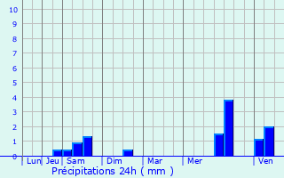 Graphique des précipitations prvues pour Warlencourt-Eaucourt