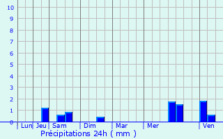 Graphique des précipitations prvues pour Hauteville