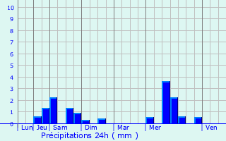 Graphique des précipitations prvues pour Plouigneau