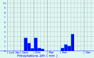 Graphique des précipitations prvues pour Dannes