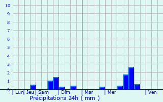 Graphique des précipitations prvues pour Lion-devant-Dun