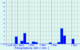 Graphique des précipitations prvues pour Aubrometz