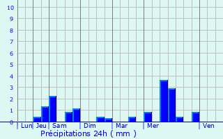 Graphique des précipitations prvues pour Calanhel