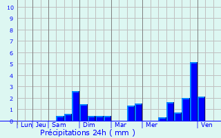 Graphique des précipitations prvues pour Le Malzieu-Ville