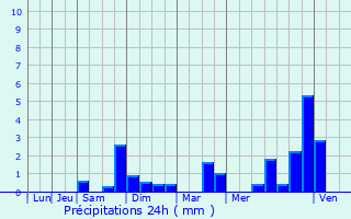 Graphique des précipitations prvues pour Ribennes