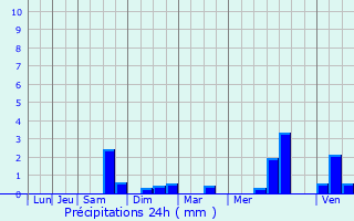 Graphique des précipitations prvues pour Abancourt