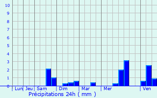 Graphique des précipitations prvues pour Thun-Saint-Martin