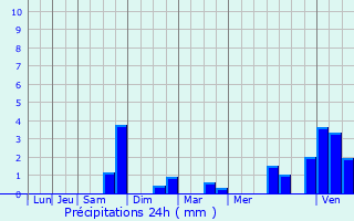 Graphique des précipitations prvues pour troeungt