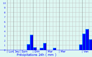 Graphique des précipitations prvues pour Houyet