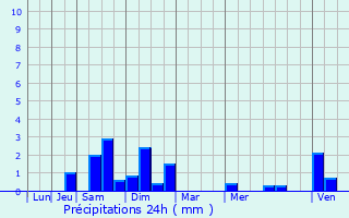 Graphique des précipitations prvues pour Vaujours