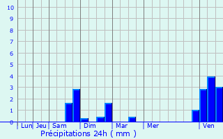 Graphique des précipitations prvues pour Hastire