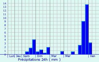 Graphique des précipitations prvues pour Royat