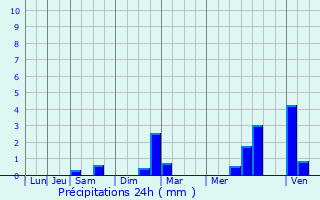 Graphique des précipitations prvues pour L