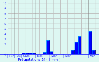 Graphique des précipitations prvues pour Courcelles-sur-Viosne