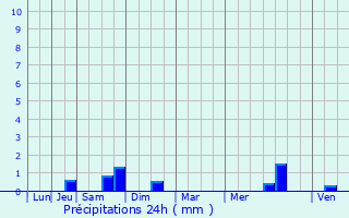 Graphique des précipitations prvues pour Merles-sur-Loison