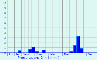 Graphique des précipitations prvues pour Romagne-sous-Montfaucon