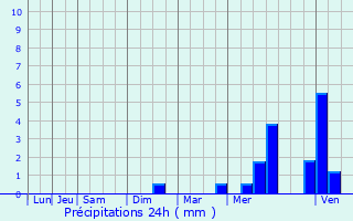 Graphique des précipitations prvues pour Bouchemaine