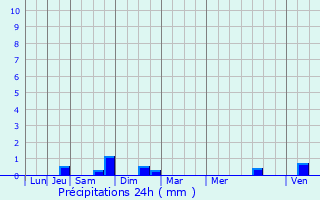 Graphique des précipitations prvues pour Marchville-en-Wovre