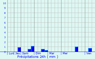 Graphique des précipitations prvues pour Spincourt