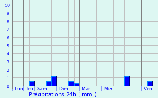 Graphique des précipitations prvues pour Billy-sous-Mangiennes