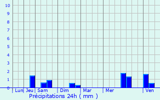 Graphique des précipitations prvues pour Aubigny-en-Artois