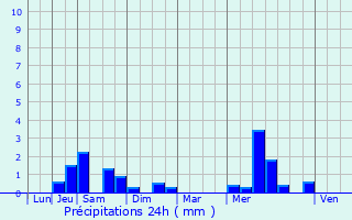 Graphique des précipitations prvues pour Plourin-ls-Morlaix