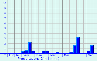 Graphique des précipitations prvues pour Arleux