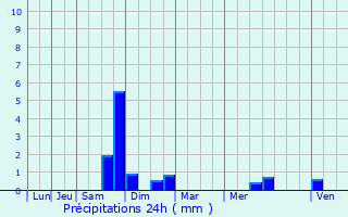 Graphique des précipitations prvues pour Coudekerque-Branche