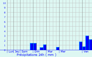 Graphique des précipitations prvues pour Opglabbeek