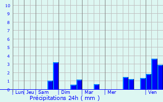 Graphique des précipitations prvues pour Obies