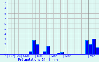 Graphique des précipitations prvues pour Aywaille