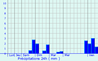 Graphique des précipitations prvues pour Sprimont