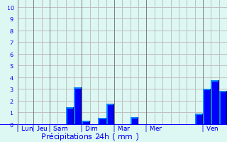 Graphique des précipitations prvues pour Yvoir