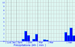 Graphique des précipitations prvues pour Seraing