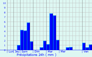 Graphique des précipitations prvues pour Ochey