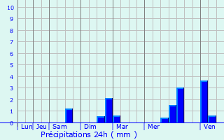 Graphique des précipitations prvues pour Lamorlaye