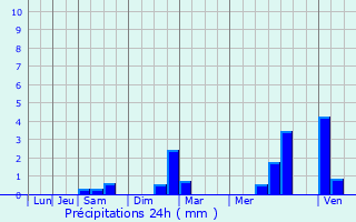 Graphique des précipitations prvues pour Champagne-sur-Oise