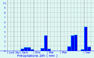 Graphique des précipitations prvues pour Wy-dit-Joli-Village