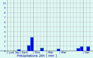 Graphique des précipitations prvues pour Merschweiller