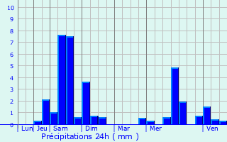 Graphique des précipitations prvues pour Urepel