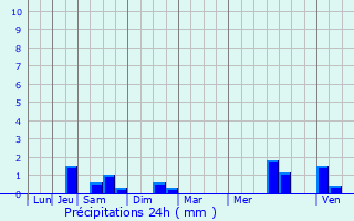 Graphique des précipitations prvues pour Bthonsart