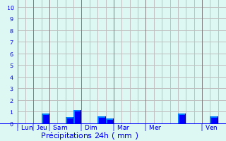 Graphique des précipitations prvues pour Gouraincourt