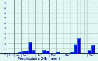 Graphique des précipitations prvues pour Roucourt