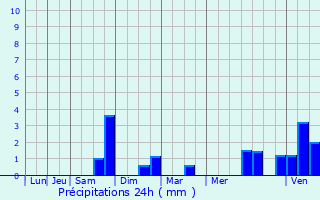 Graphique des précipitations prvues pour Honnelles