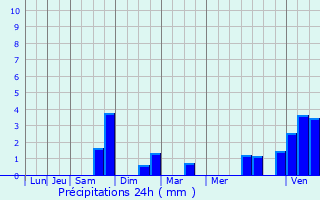 Graphique des précipitations prvues pour Neuf-Mesnil