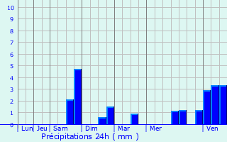 Graphique des précipitations prvues pour Estinnes